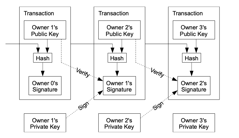 Figure: chain of ownership and digital signatures.