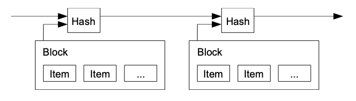Figure: timestamp server hashing blocks into an ongoing chain.