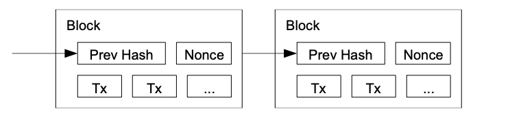 Figure: proof-of-work block structure.