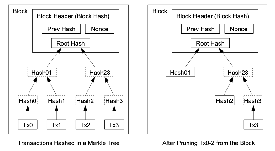 Figure: Merkle tree in a block, before and after pruning.