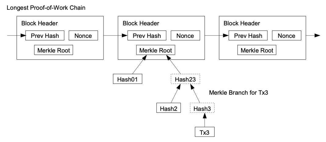 Figure: simplified payment verification using the Merkle branch.