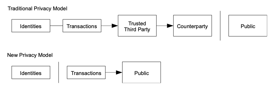 Figure: traditional banking privacy model vs. the new privacy model.